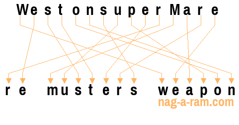 An anagram of 'WestonsuperMare' is 're musters weapon'