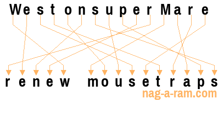 An anagram of 'WestonsuperMare' is 'renew mousetraps'