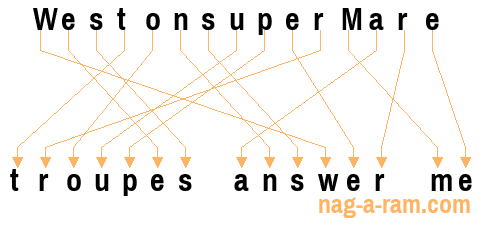 An anagram of 'WestonsuperMare' is 'troupes answer me'