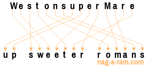 An anagram of 'WestonsuperMare' is 'up sweeter romans'