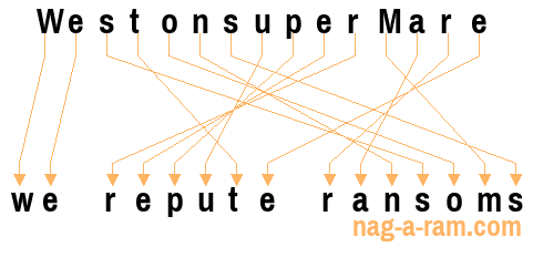 An anagram of 'WestonsuperMare' is 'we repute ransoms'