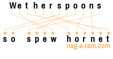 An anagram of 'Wetherspoons' is ' so spew hornet'