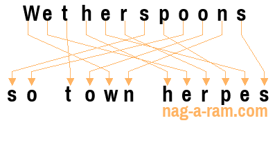 An anagram of 'Wetherspoons' is ' so town herpes'