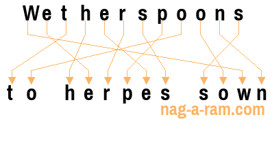 An anagram of 'Wetherspoons' is ' to herpes sown'