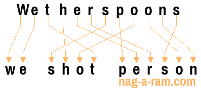 An anagram of 'Wetherspoons' is ' we shot person'