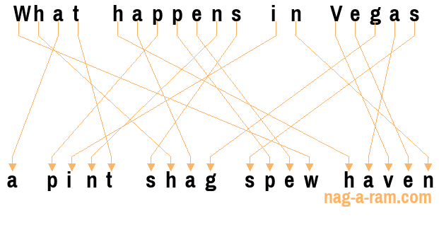 An anagram of 'What happens in Vegas ' is 'a pint shag spew haven'