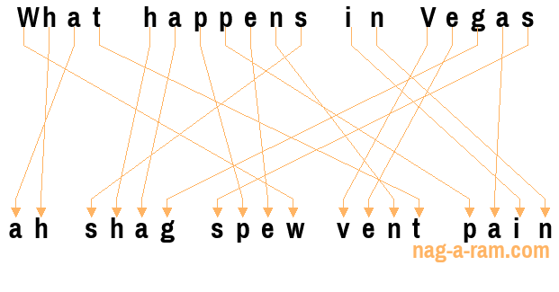 An anagram of 'What happens in Vegas ' is 'ah shag spew vent pain'