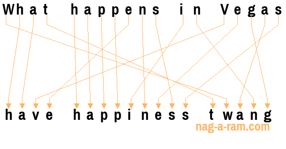 An anagram of 'What happens in Vegas ' is 'have happiness twang'