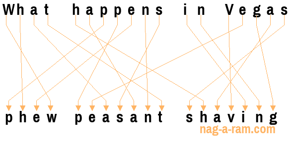 An anagram of 'What happens in Vegas ' is 'phew peasant shaving'