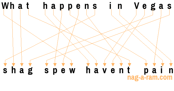 An anagram of 'What happens in Vegas ' is 'shag spew havent pain'