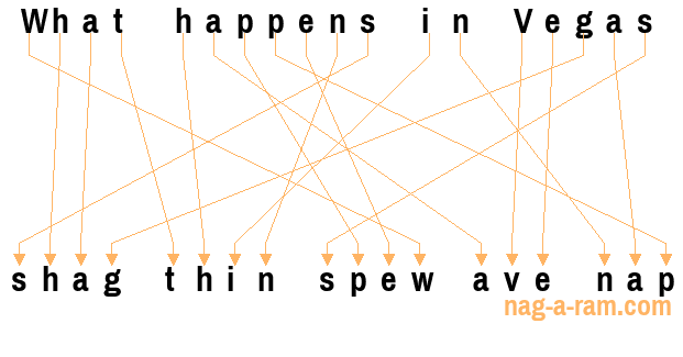 An anagram of 'What happens in Vegas ' is 'shag thin spew ave nap'