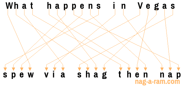 An anagram of 'What happens in Vegas ' is 'spew via shag then nap'