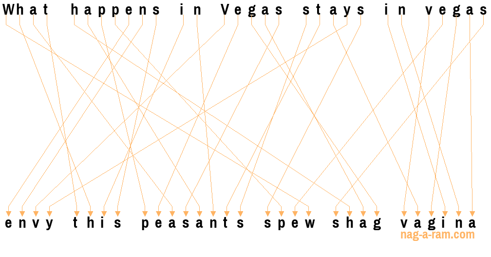 An anagram of 'What happens in Vegas stays in vegas' is 'envy this peasants spew shag vagina'