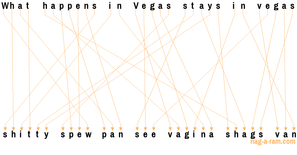 An anagram of 'What happens in Vegas stays in vegas' is 'shitty spew pan see vagina shags van'