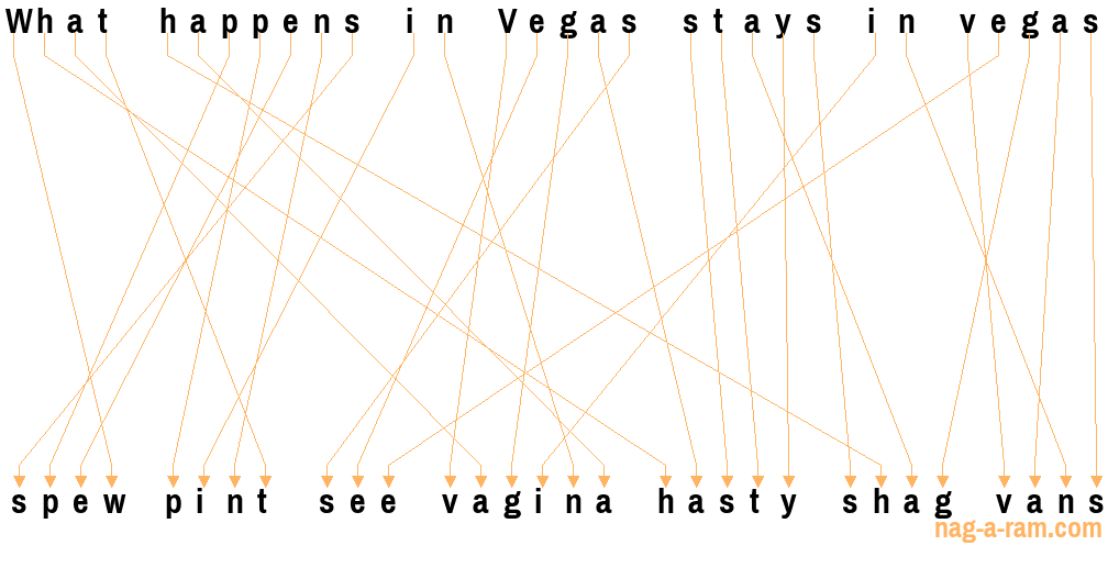 An anagram of 'What happens in Vegas stays in vegas' is 'spew pint see vagina hasty shag vans'