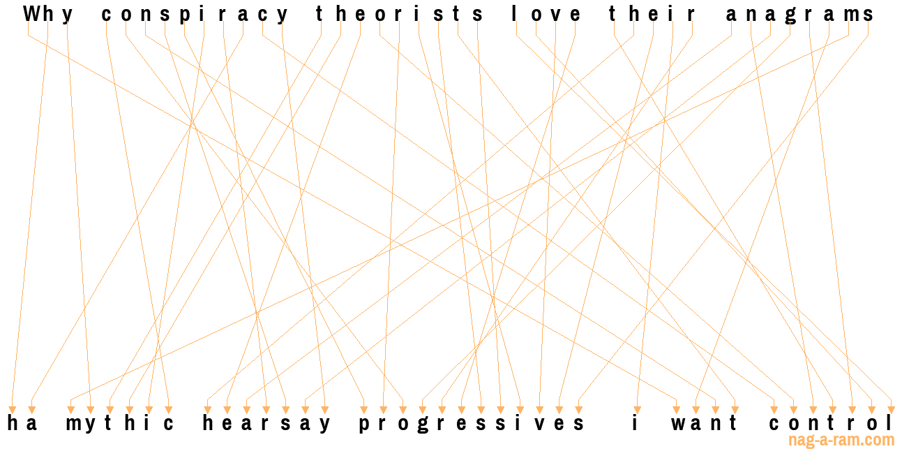 An anagram of 'Why conspiracy theorists love their anagrams' is ' ha mythic hearsay progressives  i want control'