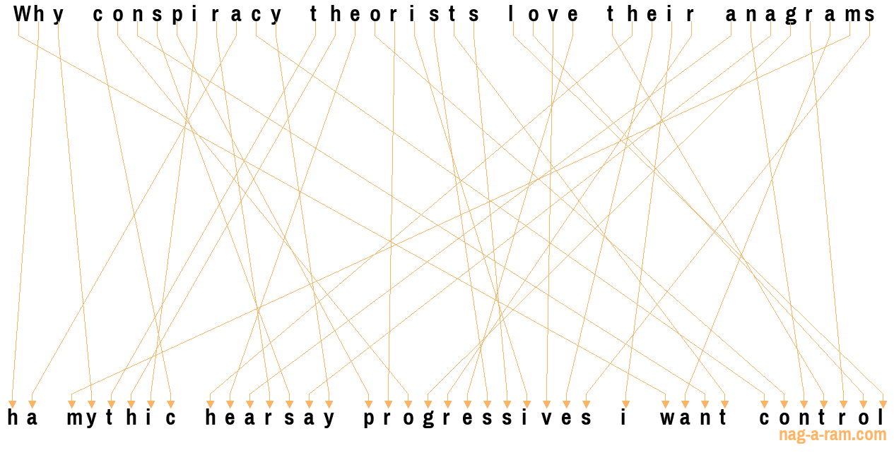 An anagram of 'Why conspiracy theorists love their anagrams' is ' ha mythic hearsay progressives i want control'