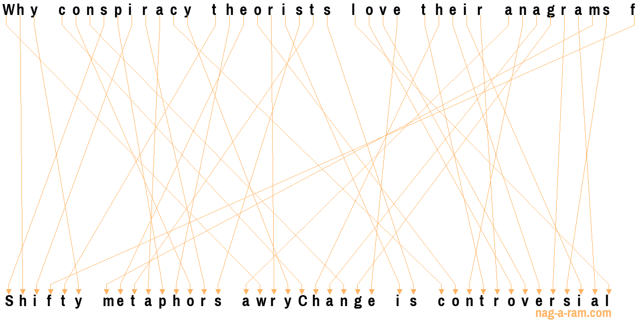 An anagram of 'Why conspiracy theorists love their anagrams f' is ' Shifty metaphors awryChange is controversial'