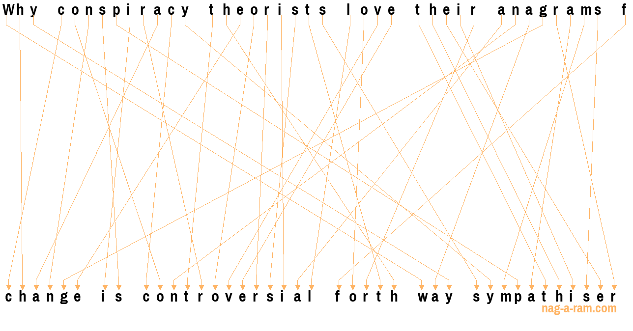 An anagram of 'Why conspiracy theorists love their anagrams f' is ' change is controversial forth way sympathiser'