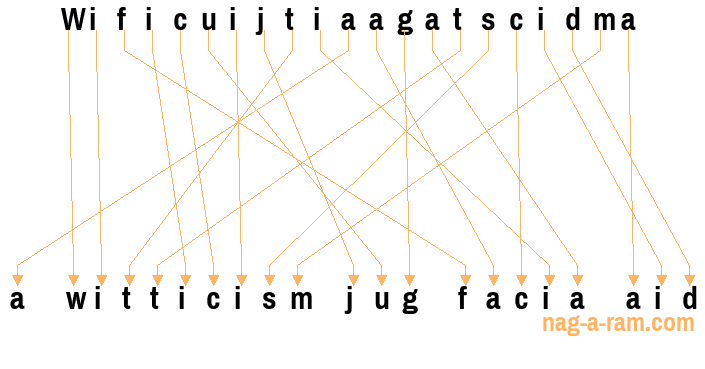 An anagram of 'Wificuijtiaagatscidma' is 'a witticism jug facia aid'