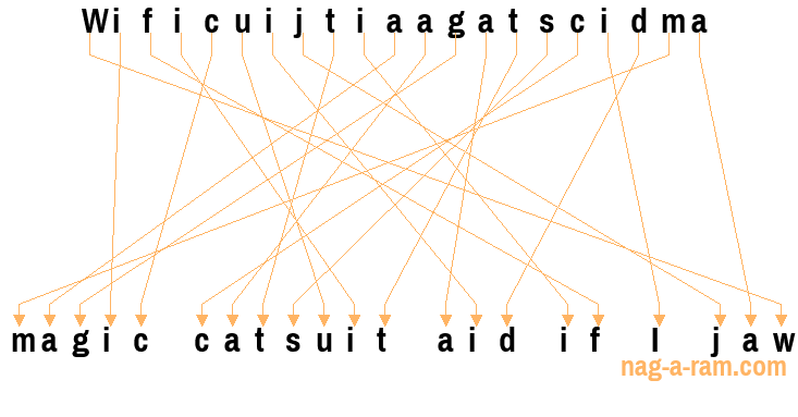 An anagram of 'Wificuijtiaagatscidma' is 'magic catsuit aid if I jaw'