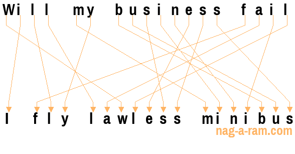 An anagram of 'Will my business fail ' is 'I fly lawless minibus'