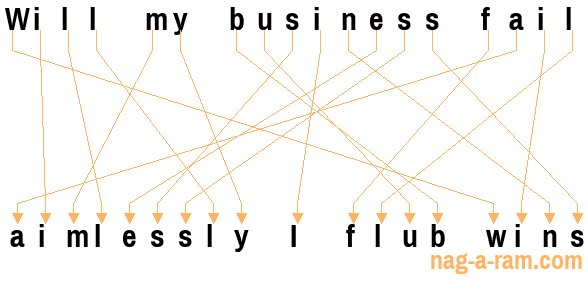 An anagram of 'Will my business fail ' is 'aimlessly I flub wins'