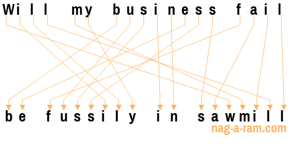 An anagram of 'Will my business fail ' is 'be fussily in sawmill'