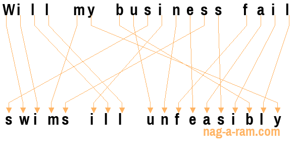 An anagram of 'Will my business fail ' is 'swims ill unfeasibly'