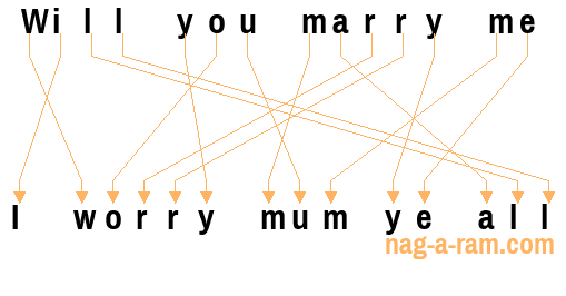 An anagram of 'Will you marry me' is 'I worry mum ye all'