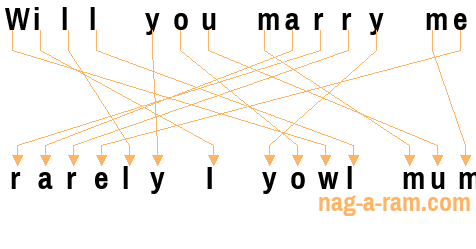 An anagram of 'Will you marry me' is 'rarely I yowl mum'