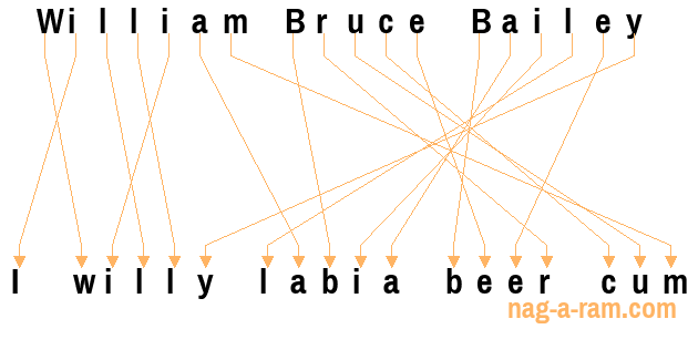 An anagram of 'William Bruce Bailey ' is 'I willy labia beer cum'