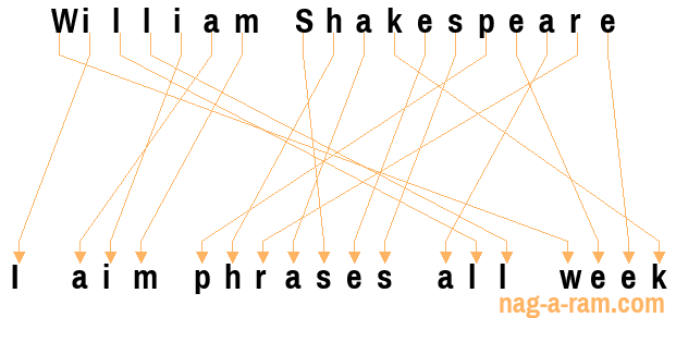 An anagram of 'William Shakespeare ' is 'I aim phrases all week'