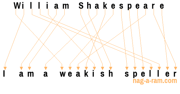 An anagram of 'William Shakespeare ' is 'I am a weakish speller'