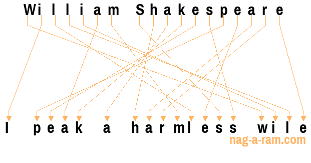 An anagram of 'William Shakespeare ' is 'I peak a harmless wile'