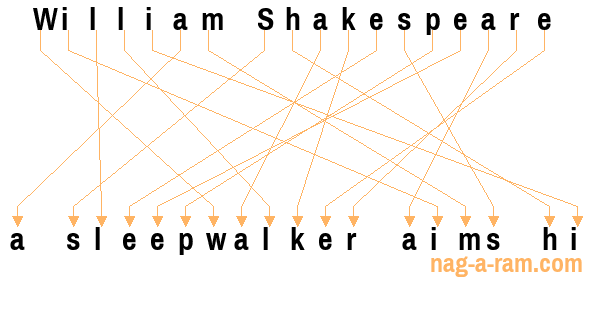 An anagram of 'William Shakespeare ' is 'a sleepwalker aims hi'