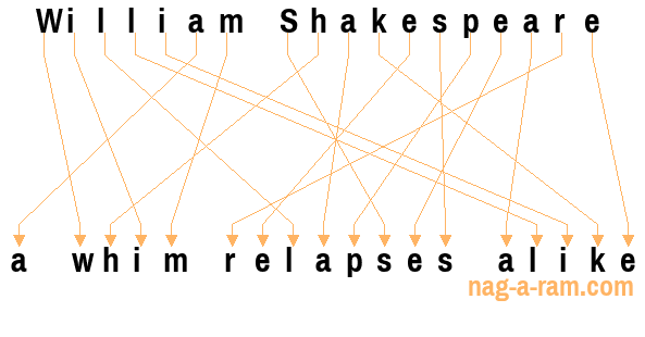 An anagram of 'William Shakespeare ' is 'a whim relapses alike'