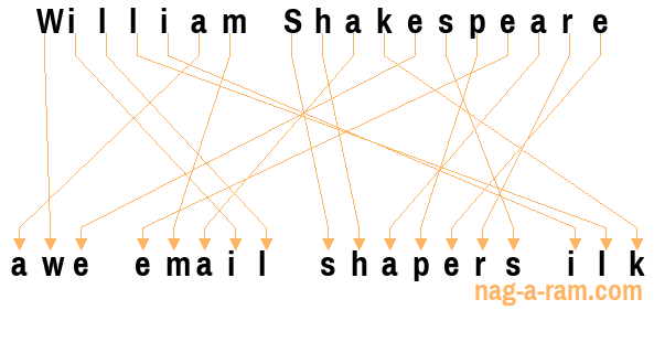 An anagram of 'William Shakespeare ' is 'awe email shapers ilk'