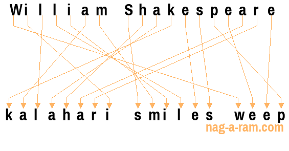 An anagram of 'William Shakespeare ' is 'kalahari smiles weep'