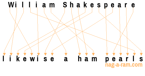 An anagram of 'William Shakespeare ' is 'likewise a ham pearls'