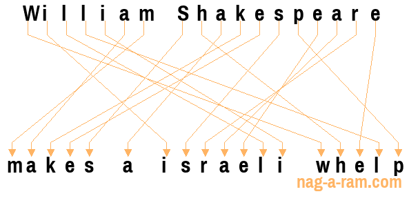 An anagram of 'William Shakespeare ' is 'makes a israeli whelp'