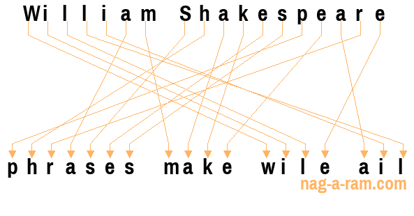 An anagram of 'William Shakespeare ' is 'phrases make wile ail'