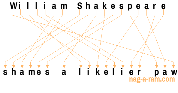 An anagram of 'William Shakespeare ' is 'shames a likelier paw'