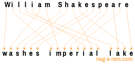 An anagram of 'William Shakespeare ' is 'washes imperial lake'