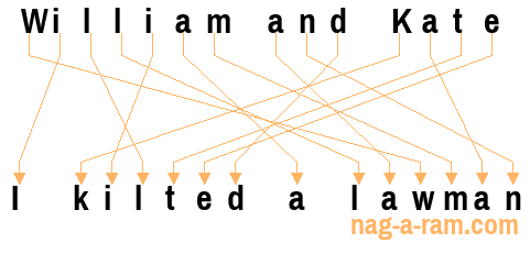 An anagram of 'William and Kate ' is 'I kilted a lawman'