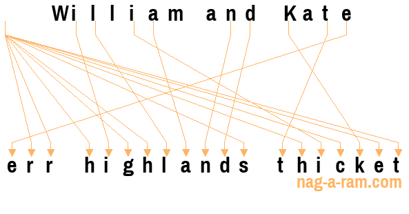 An anagram of 'William and Kate ' is ' err highlands thicket'