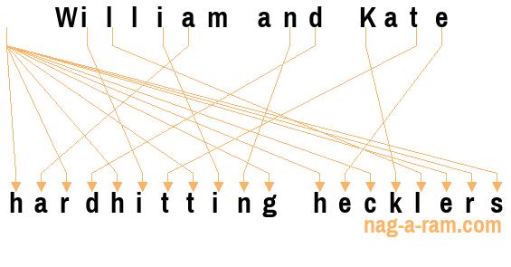 An anagram of 'William and Kate ' is ' hardhitting hecklers'