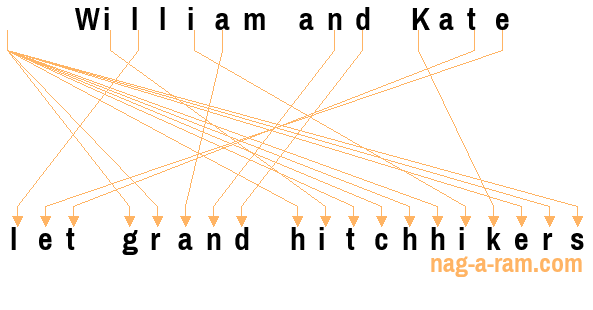 An anagram of 'William and Kate ' is ' let grand hitchhikers'