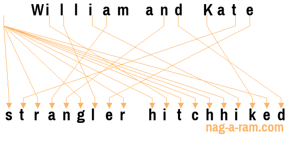 An anagram of 'William and Kate ' is ' strangler hitchhiked'