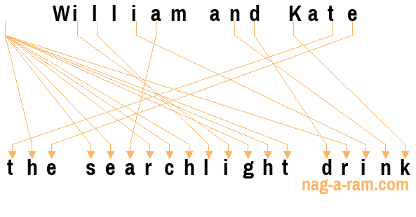 An anagram of 'William and Kate ' is ' the searchlight drink'